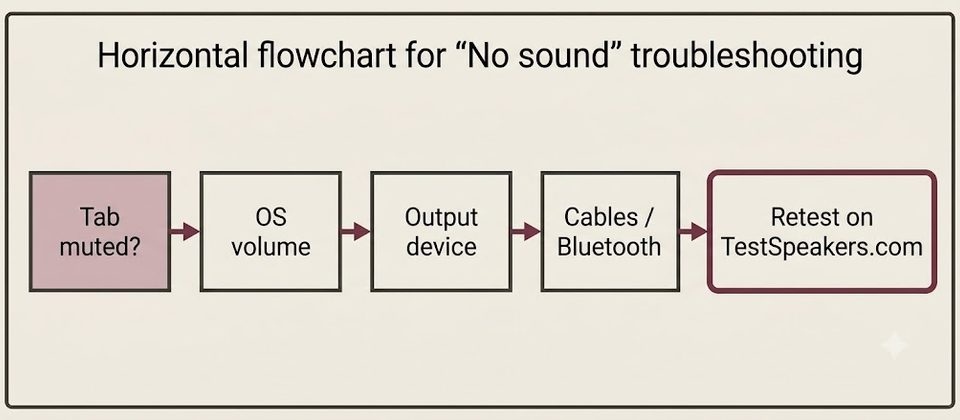 No-sound troubleshooting flow from muted tab through volume, output, cables, then retest